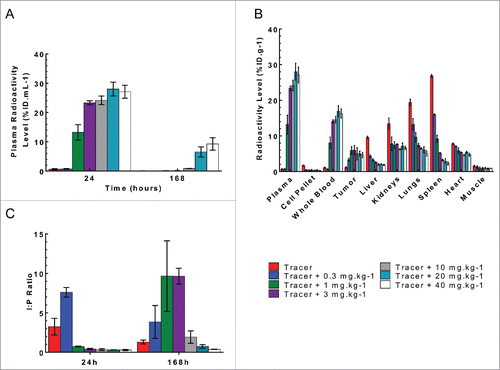 Figure 4. Plasma and tissue radioactive level following a single IV bolus administration of 125I- PRO304397 along with 0–40 mg·kg−1unlabeled antibody to MC38 tumor-bearing mice. (A) Plasma radioactivity levels at 24 and 168 h post-dose. The data are presented as average percent injected dose per milliliter of plasma (%ID·mL−1). (B) The tissue radioactivity levels at 24 h post-dose. The data are presented as average percent injected dose per gram of tissue (%ID·g−1). (C) Tumor interstitial to plasma ratio at 24 and 168 h post-dose. For all figures, the error bars are the standard deviation of 3 measurements.