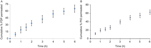 Figure 1.  Ex vivo permeation of (a) FDP and (b) PIO solution through porcine buccal mucosa (mean ± SD, n = 3).