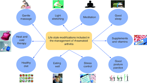 Figure 6. Several lifestyle practices that might be beneficial, when applied by the patients, in controlling and managing rheumatoid arthritis.(A) The contributing factors for enhancing RA management include dietary habits like healthy food, eating well (eating sufficient quantities of food to provide the required daily caloric need), and supplements. (B) Taking care of physical wellbeing includes good posture practice, regular light exercise, massage, heat, and cold therapy. (C) Emotional, psychological, and mental wellbeing include stress control, meditation, and good and sufficient sleep.