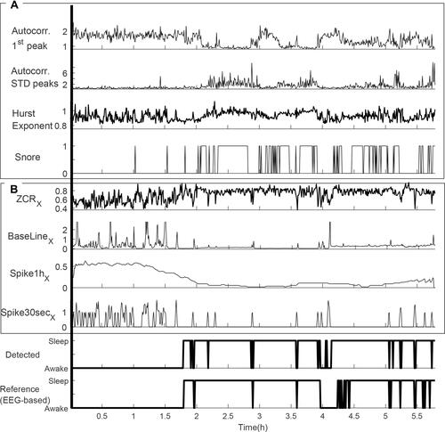 Figure 3 Sleep/wakefulness detection using the extracted features from (A) sound and (B) movement for a subject with sleep efficiency of 63.60% (estimated as 63.40%), sleep latency of 108 (estimated as 107 min) and total sleep time of 330 min (estimated as 312 min).