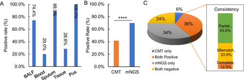 Figure 2 Pathogen detection rate and concordance between CMT and mNGS. (A) The positive rate of mNGS for different kinds of specimen. (B) The positive rate of CMT and mNGS results. P value present with ****Indicating less than 0.0001. (C) Concordance of detected pathogens between mNGS and CMT.