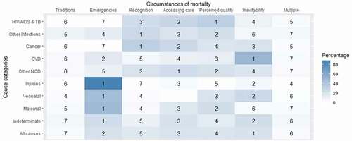 Figure 1. Assigned circumstances of mortality categories (COMCATs) ranked within each major cause of death category for 7980 deaths in the Agincourt and AHRI health and demographic surveillance systems (HDSSs) 2012–19 and 2017–19 respectively.