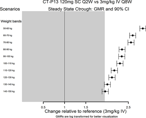 Figure 1 Simulation of blood concentrations in comparison vs. IV infliximab 3 mg/kg expressed as trough concentration, or Ctrough, broken down by body weight bands. Summary Forest Plots of log transformed Ctrough GMRs (90% CIs) for the Simulated CT-P13 SC 120 mg Q2W Maintenance Dosing Regimen vs. CT-P13 IV 3 mg/kg Q8W Maintenance Reference Treatment by weight bands.