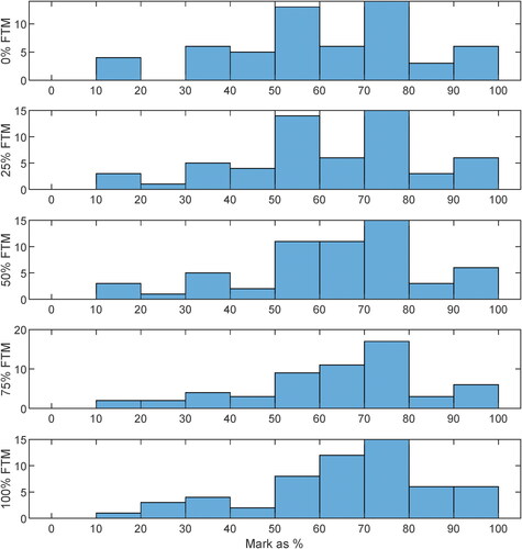 Figure 2. Histograms for a range of follow through marking (FTM) approaches applied to the levelling assessment.