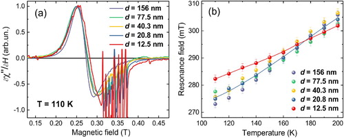 Figure 2. (a) FMR spectra of (Cr0.5Mn0.5)2GaC films with different thickness measured at the temperature of T = 110 K. The ‘noisy’ features from 0.31 to 0.37 T are electron paramagnetic resonance (EPR) signals from impurities in the MgO substrate. (b) Temperature dependence of the FMR field Hr for different thicknesses of (Cr0.5Mn0.5)2GaC films, solid lines are a guide to the eye.