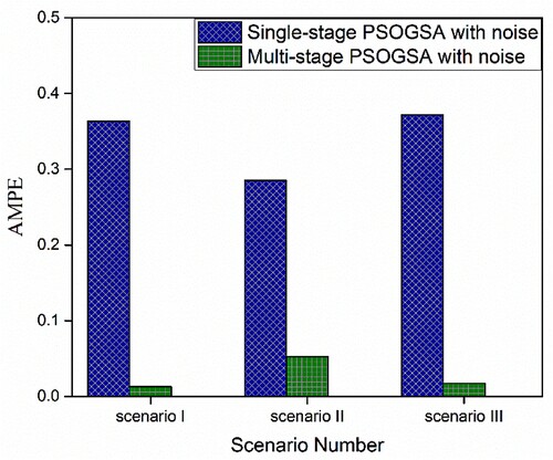 Figure 27. Absolute mean percentage error comparison between the single-stage and multi-stage PSOGSA of 40 CST elements thin plate with noise.