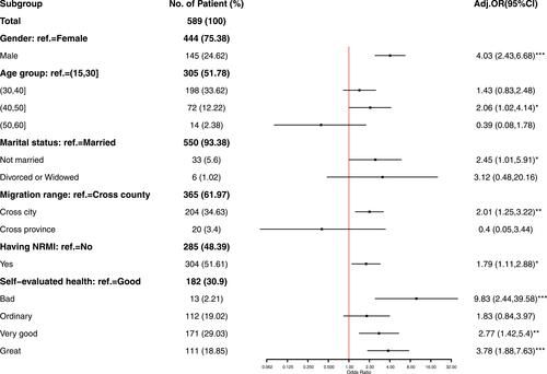 Figure 2 Logistic regression and forest plot for hospitalization forgone among migrants.