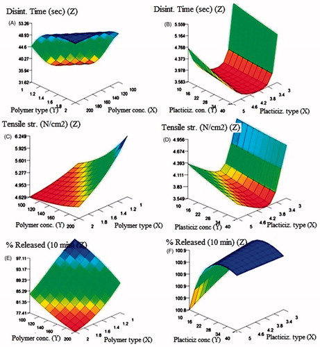 Figure 6. 3D response surface plots showing effects of different input variables on film disintegration time (A and B), tensile strength (C and D), and % OL released (E and F).