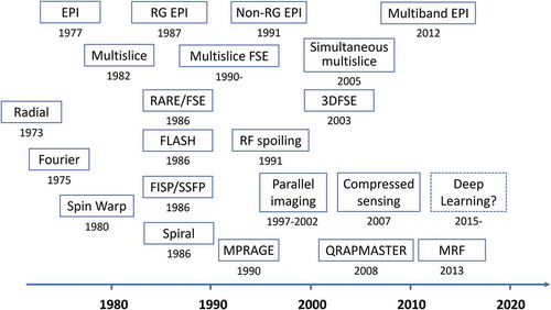 Figure 9. History of data acquisition in MRI. The main motivation for the MR data acquisition was fast image acquisition. The year shown below the sequence name is that the first report was published