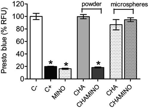 Figure 5 In vitro cell viability using F-OST cells cultured in extracts obtained from CHA and CHAMINO powders and microspheres. Cells seeded over Thermanox coverslip DMEM medium supplemented with 10% FBS were used as the negative control (C-), and 1% sodium dodecyl sulfate (SDS) and MINO 0.25% were used as the positive control, respectively (C+; MINO). Statistical analysis consisted of one-way ANOVA with Dunnett’s post hoc test (*p<0.001).Abbreviations: DMEM, Dulbecco’s modified essential medium; FBS, fetal bovine serum; SDS, sodium dodecyl sulfate.