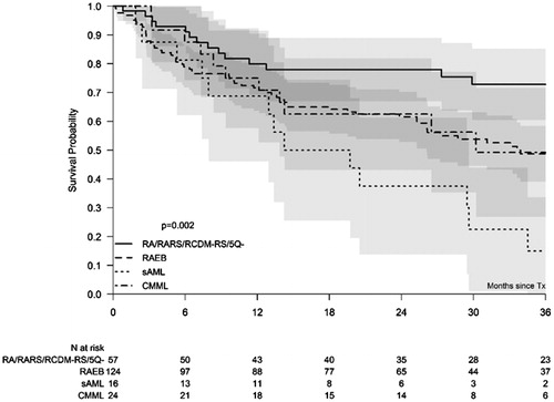 Figure 1. Overall survival according to WHO Categories. Kaplan–Meier plot for OS in the whole cohort, grouped by WHO categories. The corresponding 95% confidence intervals are indicated by the gray regions. The Log-rank p value is indicated.