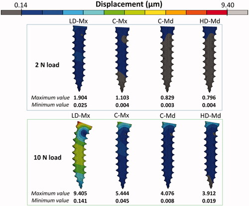 Figure 3. Intra-bone OMI displacement (µm) distribution for the four FE models: low-dense maxilla (LD-Mx), control maxilla (C-Mx), control mandible (C-Md), and high-dense mandible (HD-Md).