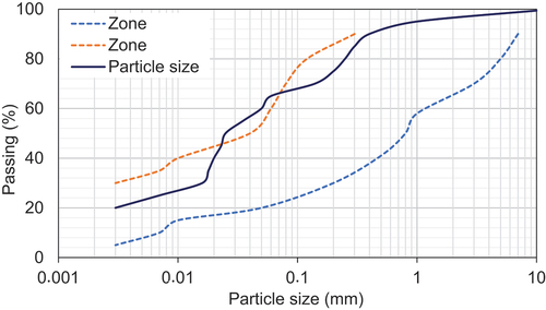 Figure 6. Particle size curve of earthen material.