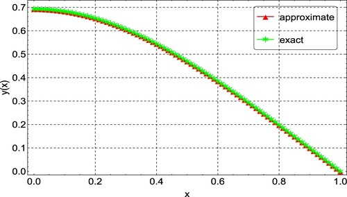 Figure 1. Comparison of the exact and approximate solution plots for Example 6.1, showing a good agreement between the two.