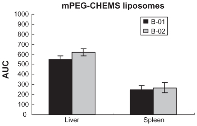 Figure 7 Biodistribution of paclitaxel in mice after a first and second injection of mPEG-CHEMS liposomes (n = 6).Abbreviation: mPEG-CHEMS, methoxypolyethylene glycol 2000-cholesteryl hemisuccinate.