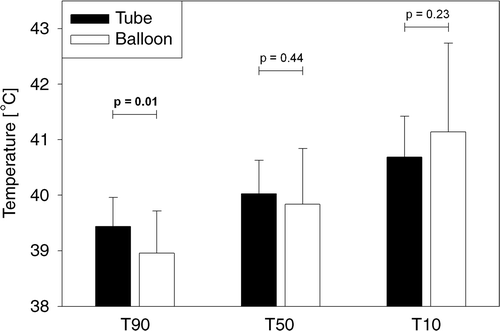 Figure 7. Tumour temperatures measured with nasogastric tubes (20 treatments) or balloon catheters (45 treatments), quantified by T90, T50 and T10 (minimal, mean and maximal temperature, respectively), averaged over all treatments of the phase I study (mean ± SD). The difference between tube and balloon measurements was significant for T90.