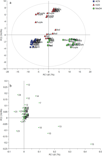 Figure 2. PCA score plot (a) and loading plot (b) of 1H NMR spectra of different pigmented rice extracts (black, purple, and red) with different extraction solvents (ACE: acetone, MeOH: methanol, H2O: water). The represented numbers refer to metabolites listed in Table 2.