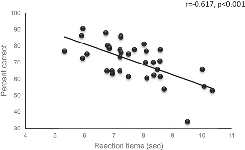 Figure 3. Correlation between mean correct per item (percentage) and mean reaction time (sec) to answer each item for the Reading the Mind in the Eyes Test. A significant negative correlation was found (r = −0.617, N = 36, p < 0.001).