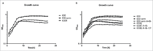 Figure 1. Growth curves of strain 630 and its derivatives. A. 630 (630), 630Δerm and 630E were grown in TY-broth for 24 h in a 96 well plate reader. The optical density at 600 nm was measured every 30 min. B. This graph shows the same growth as A. and in addition the growth of derivatives 630Δerm A+B-, 630E A+B- and 630E A+B- CT.