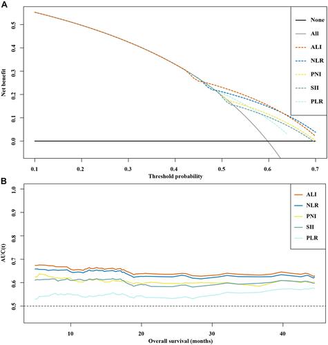 Figure 2 DCA and prognostic ROC curves of different inflammation markers.(A) DCA; (B) ROC.