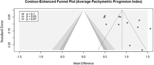 Figure 13 Contour-Enhanced Funnel Plot for the average pachymetric progression Indices (PPIavg).