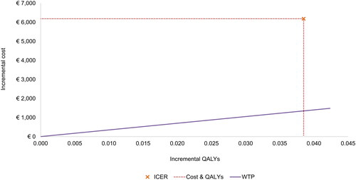 Figure 2. Base case results—cost effectiveness plane (dupilumab vs. baricitinib). ICER, incremental cost-effectiveness ratio; QALY, quality-adjusted life year; WTP, willingness-to-pay.