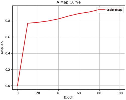 Figure 9. Plot of mAP change during Swin-Transformer training process (0.5 is the confidence threshold, greater than 0.5 is considered a correct prediction.).