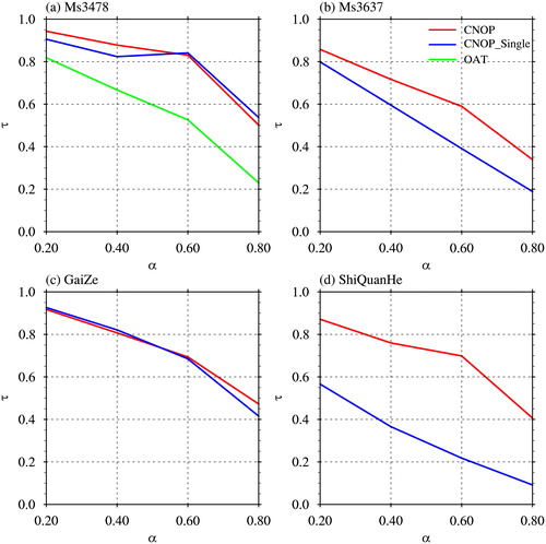 Fig. 6. The reductions in the uncertainties of the simulated SSM at different TP sites, which are represented by τ, caused by the different decreased extents (as indicated by α) of three types of parameter error: CNOP, CNOP_Single, and OAT.