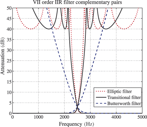 Figure 3. New IIR filter complementary pair attenuation characteristics for the seventh order compared to the Butterworth and the Elliptic filter of the same order for Rs = 40 dB.