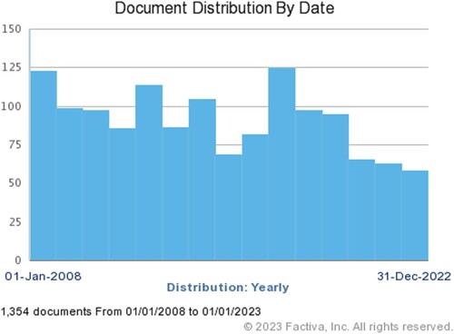 Figure 1. Yearly distribution of news media items related to the search terms.