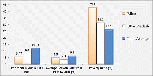 Figure 2. Socio-economic conditions of Bihar and Uttar Pradesh.