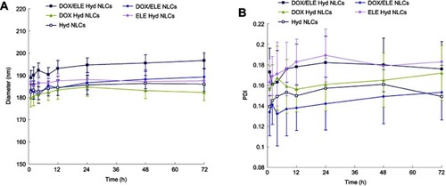 Figure 3 Plasma stability of NLCs evaluated simulated in 10% FBS. NLCs showed no significant size (A) and PDI (B) changes during the 72-hr test. Data are presented as means ± SD, n=10.