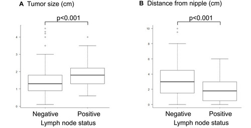 Figure 1 (A and B) Box plot showing the differences in tumor size and distance from the nipple between the node-positive and node-negative cases (P < 0.001 for both). The bottom and top edges of the box are drawn at the 25th and 75th percentiles, respectively. The center horizontal line is drawn at the 50th percentile (median).