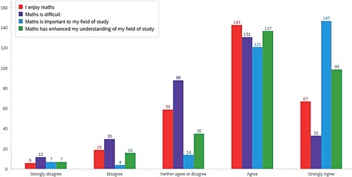 Figure 4. Bar graph of main mathematics attitudes questions.