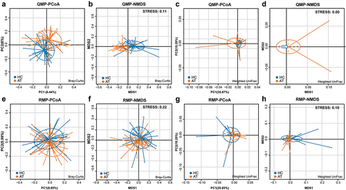 Figure 4. Bray-Curtis and Weighted UniFrac based beta-diversity in HC and AT groups. (A-B) Bray-Curtis based PCoA and NMDS presented significant differences in QMP (Adonis: p = 0.0005). However, the absolute abundance of Weighted UniFrac based PCoA and NMDS (C-D) and relative abundance of both Bray-Curtis and Weighted UniFrac based beta-diversity (E-H) showed no significant difference (Adonis: p > 0.05).
