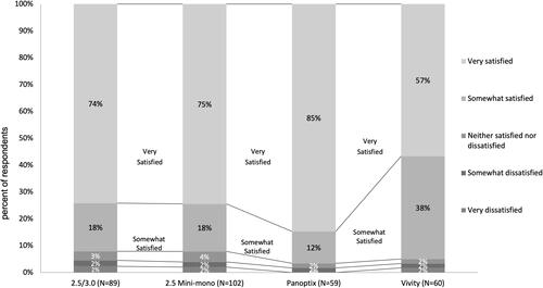 Figure 3 Satisfaction ratings of the Vivity lens were similar to other lenses among patients responding “very satisfied” or “satisfied”. Significantly more patients responded “very satisfied” to the Panoptix lens compared to all others.