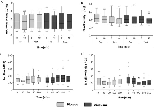 Figure 7. Paraoxonase (PON1) (A) and arylesterase (ARE) activity (B) normalized to high-density lipoprotein (HDL) before and after both sessions of intense exercise and placebo or 200 mg of ubiquinol supplementation for 1 month. Mean fluorescence intensity of MitoSense Red proportional to mitochondrial membrane potential (C) and percentage of cells with high intracellular ROS content (D) after both a single session of intense exercise and during recovery (t90–150–210 min) and after placebo or 200 mg of ubiquinol supplementation for 1 month.Notes: Data are respectively expressed as Unit/milligrams of high-density lipoprotein and red or green fluorescence of cation probe and they are represented as box plot diagram. *Significantly different from t0; *p < .05; **p < .01.