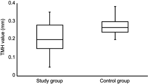 Figure 4 Side-by-side boxplots for the TMH scores within the study and control groups.Abbreviation: TMH, tear meniscus height.