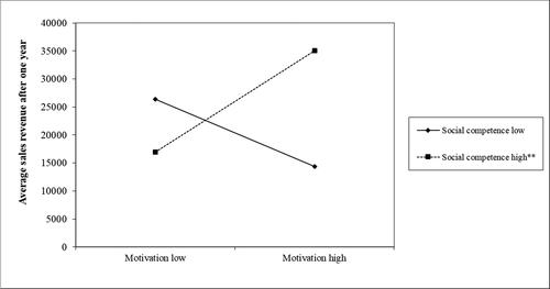 Figure 2. Interaction Effect of Motivation and Social Competence on Average Sales Revenue (Model 2).Notes: N = 93; **p < .001.