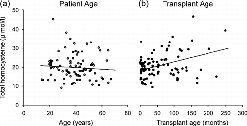 Figure 2. Correlation between serum total homocysteine levels and patients' age (hollow circles, r = − 0.066, P = 0.544), and transplant age (filled circles, r = 0.318, P < 0.01).