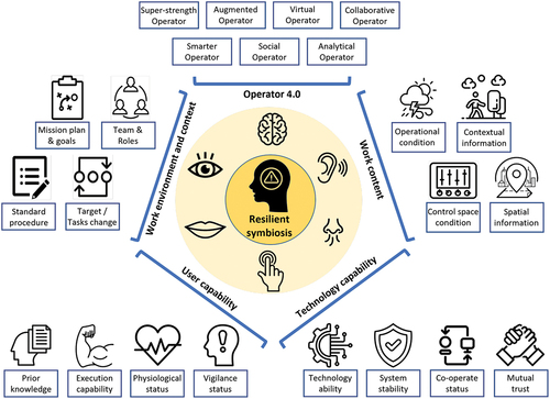 Figure 6. The resilient symbiosis system from human and supporting technologies. The human user is the center of this resilient symbiosis and receives updated information and support from five main constituent sources or topics, namely the “Operator 4.0”, the “work environment and context”, the “work content”, the “user capability” and the “technology capability”.