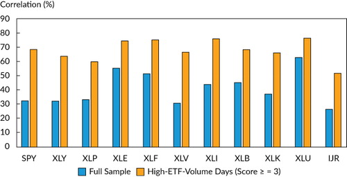 Figure 1. Average Cross-Constituent Correlations: Full Sample vs. High-ETF-Volume Days, 4 January 2010–29 December 2017