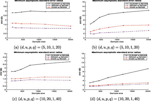 Fig. 3 Minimum (left panels) and maximum (right panels) asymptotic standard error ratios of coefficient estimates for each VAR model with respect to the proposed REVAR model.
