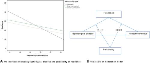 Figure 2 (A) The interaction between psychological distress and personality on resilience. (B) The results of moderation model.