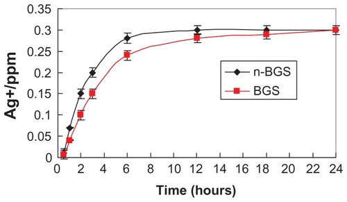 Figure 4 Ag ions release from nanoporous bioglass containing silver (n-BGS), and BGS without nanopores, with 0.02 wt% Ag content into PBS (pH 7.4) over time.Abbreviations: Ag, silver; BGS, bioglass containing silver; ppm, parts per million.