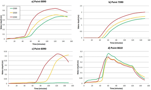 Figure 11. Water depth recorded in 5-min intervals over the 2.5-h model duration for each year starting from time 0. Four randomly selected points in the study area are shown.