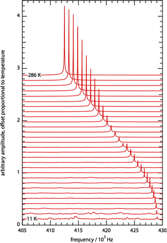 Figure 2. (colour online) Section of the RUS spectra collected around a single resonance peak showing the change of the resonance frequency with temperature between 11 and 292 K. Each spectrum is offset on the -axis in proportion to the temperature at which it was collected.