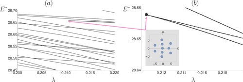 Figure 9. N = 10. (a) A narrow region of the bifurcation diagram (i.e. Figure 8) for N = 10, showing all the equilibrium solutions. (b) Close-up showing a blue sky bifurcation.