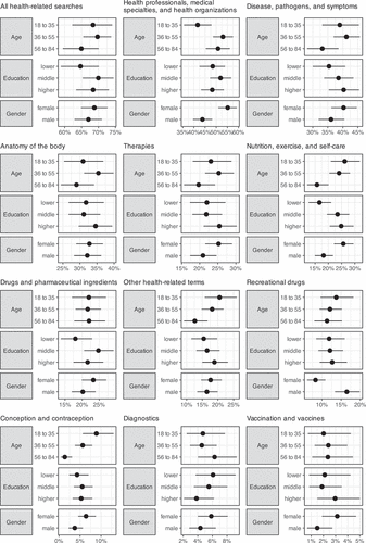 Figure 2. Prevalence of health-related internet searches by individual characteristics.