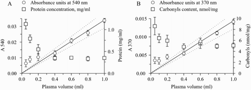 Figure 3 Minimal plasma volume applicable for prothrombin carbonylation assay. Different volumes of plasma (0.05; 0.1; 0.2; 0.4; 0.6; 0.8; 1.0 ml) were used to establish a linearity range. A – linear regression fit for biuret: absorbance (λ = 540 nm) vs. initial plasma volume (r = 0.9995; P = 0.0005) and prothrombin content in plasma. The prothrombin content was calculated using appropriate calibration curve for biuret. B – linear regression fit for carbonyls (DNP): absorbance (λ = 370 nm) vs. initial plasma volume (r = 0.9971; P = 0.0029) and carbonyls content in prothrombin. Prothrombin carbonylation was quantified using the extinction coefficient of 22 000 M−1 cm−1. Protein concentration was calculated using the calibration curve with the bovine serum albumin. n = 5.